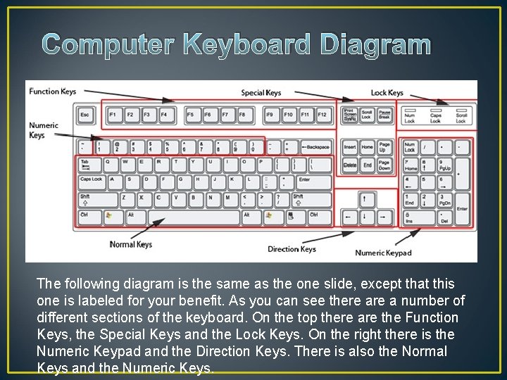 Computer Keyboard Diagram The following diagram is the same as the one slide, except