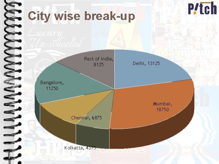 City wise break-up Rest of India, 8125 Delhi, 13125 Bangalore, 11250 Mumbai, 18750 Chennai,