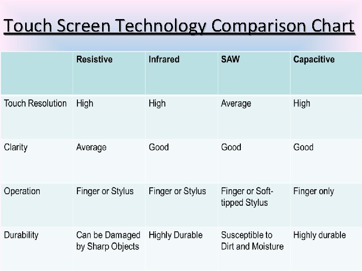 Touch Screen Technology Comparison Chart 