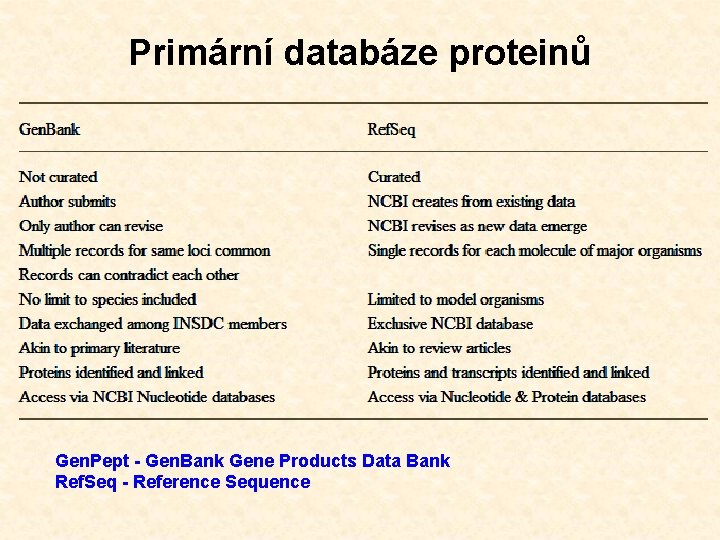 Primární databáze proteinů Gen. Pept - Gen. Bank Gene Products Data Bank Ref. Seq