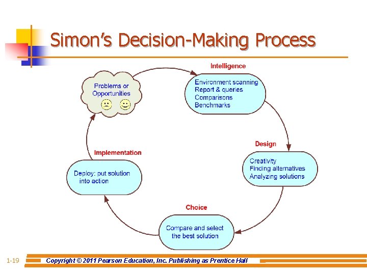 Simon’s Decision-Making Process 1 -19 Copyright © 2011 Pearson Education, Inc. Publishing as Prentice