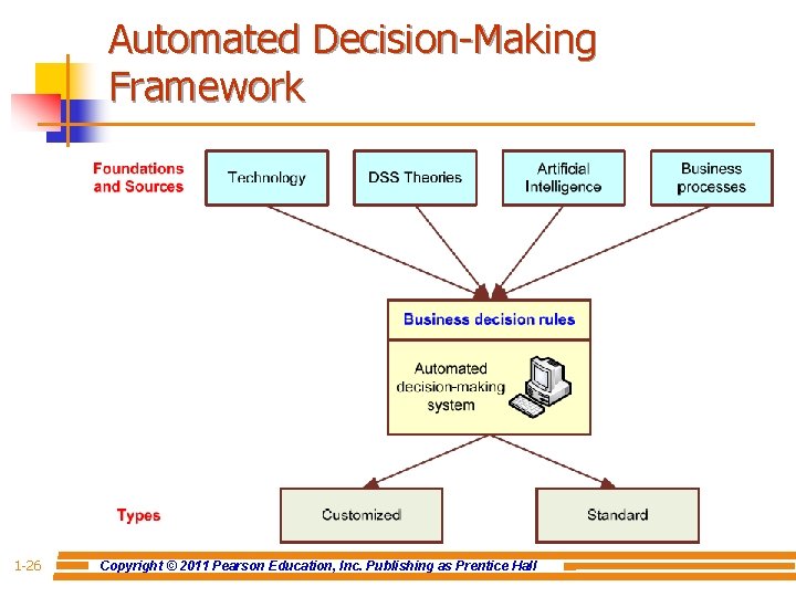 Automated Decision-Making Framework 1 -26 Copyright © 2011 Pearson Education, Inc. Publishing as Prentice