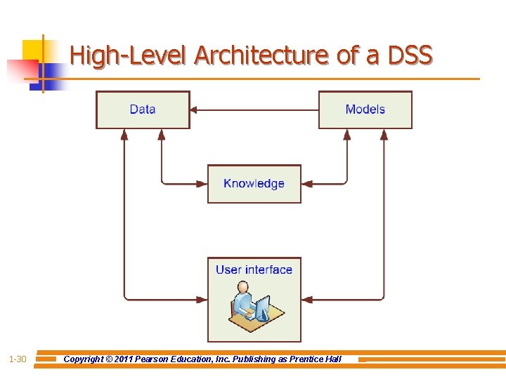 High-Level Architecture of a DSS 1 -30 Copyright © 2011 Pearson Education, Inc. Publishing