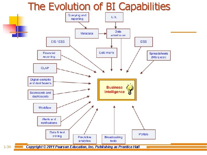 The Evolution of BI Capabilities 1 -34 Copyright © 2011 Pearson Education, Inc. Publishing