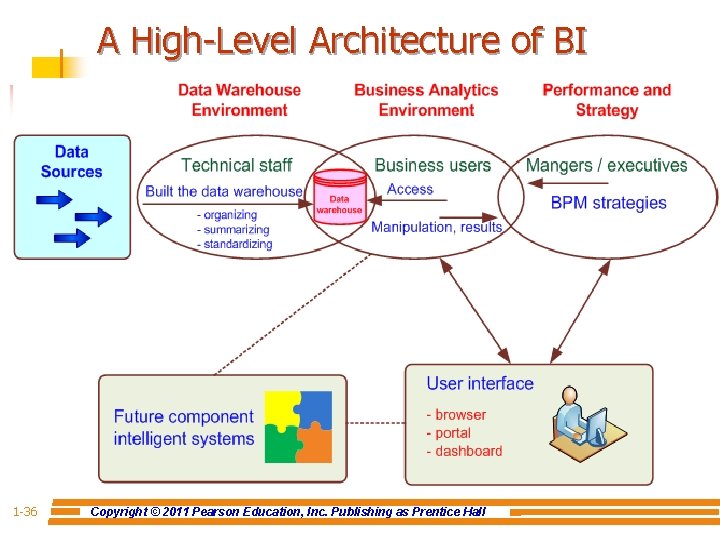 A High-Level Architecture of BI 1 -36 Copyright © 2011 Pearson Education, Inc. Publishing