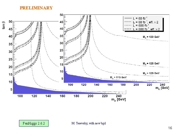 PRELIMINARY Fen. Higgs 2. 6. 2 M. Tesevsky, with new bgd 16 