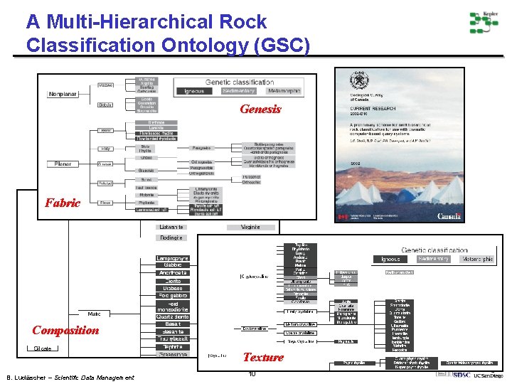 A Multi-Hierarchical Rock Classification Ontology (GSC) Genesis Fabric Composition Texture B. Ludäscher – Scientific