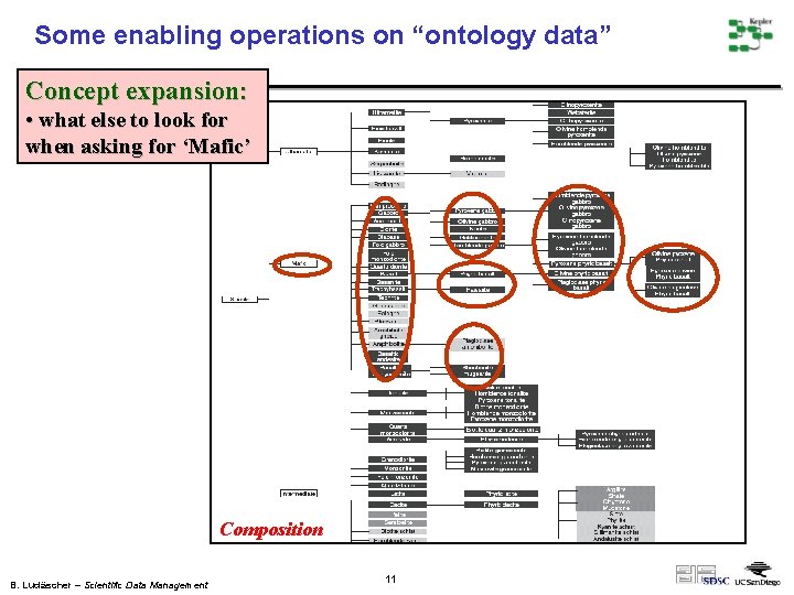 Some enabling operations on “ontology data” Concept expansion: • what else to look for