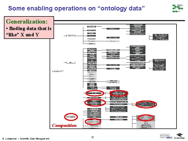 Some enabling operations on “ontology data” Generalization: • finding data that is “like” X