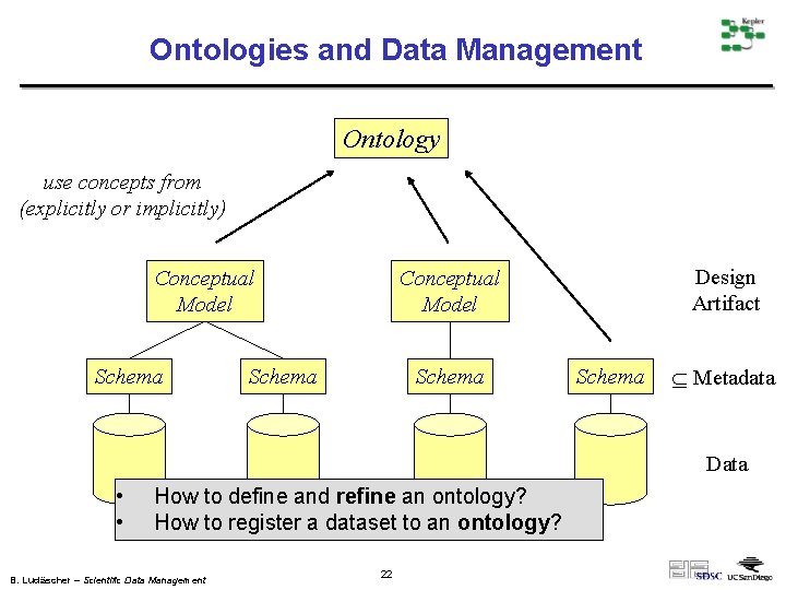 Ontologies and Data Management Ontology use concepts from (explicitly or implicitly) Conceptual Model Schema