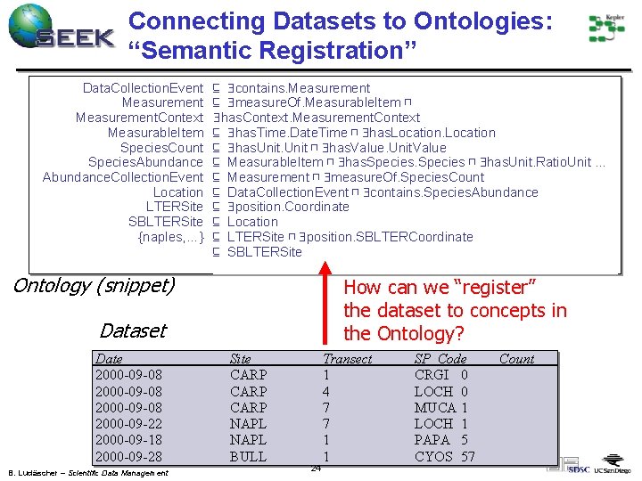 Connecting Datasets to Ontologies: “Semantic Registration” Data. Collection. Event Measurement. Context Measurable. Item Species.