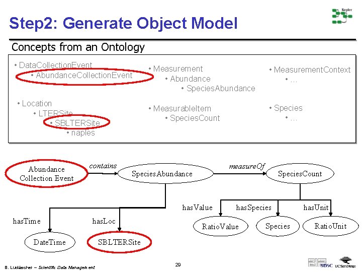 Step 2: Generate Object Model Concepts from an Ontology • Data. Collection. Event •