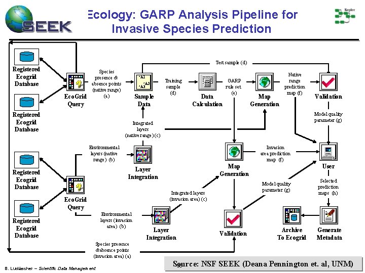 Ecology: GARP Analysis Pipeline for Invasive Species Prediction Test sample (d) Registered Ecogrid Database