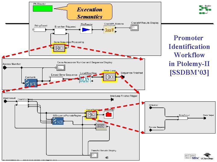 Execution Semantics Promoter Identification Workflow in Ptolemy-II [SSDBM’ 03] B. Ludäscher – Scientific Data