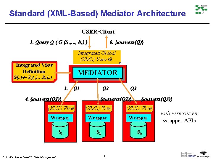 Standard (XML-Based) Mediator Architecture USER/Client 1. Query Q ( G (S 1, . .