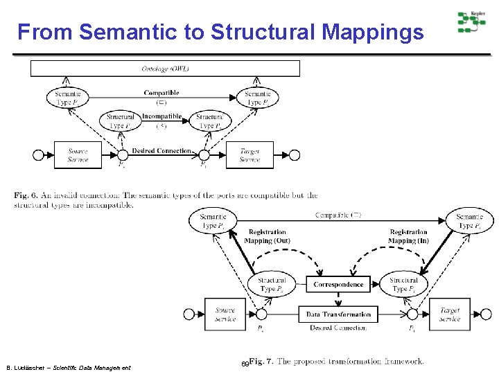 From Semantic to Structural Mappings B. Ludäscher – Scientific Data Management 69 