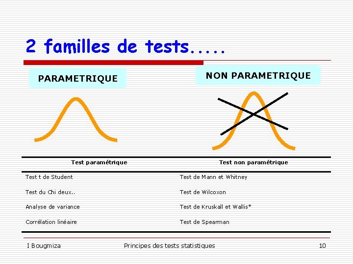2 familles de tests. . . NON PARAMETRIQUE Test paramétrique Test non paramétrique Test