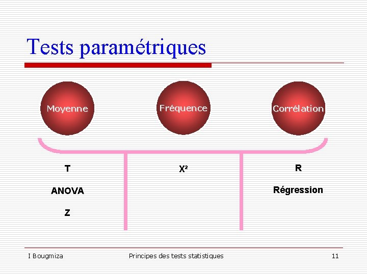 Tests paramétriques Moyenne Fréquence Corrélation T X² R Régression ANOVA Z I Bougmiza Principes