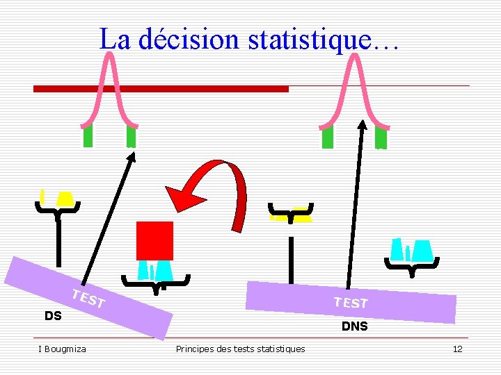 La décision statistique… DS TES T I Bougmiza TEST DNS Principes des tests statistiques