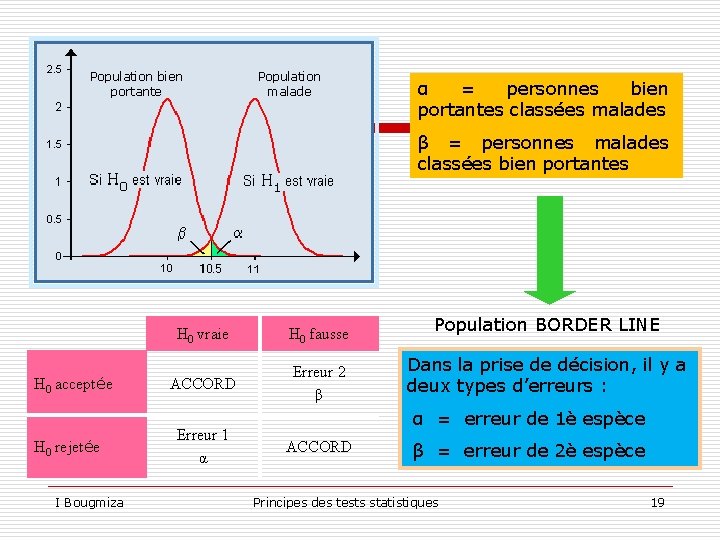 Population bien portante Population malade α = personnes bien portantes classées malades β =