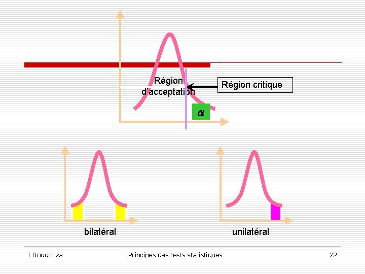 Région d’acceptation Région critique α bilatéral I Bougmiza unilatéral Principes des tests statistiques 22