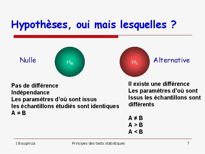 Hypothèses, oui mais lesquelles ? Nulle H 0 Pas de différence Indépendance Les paramètres