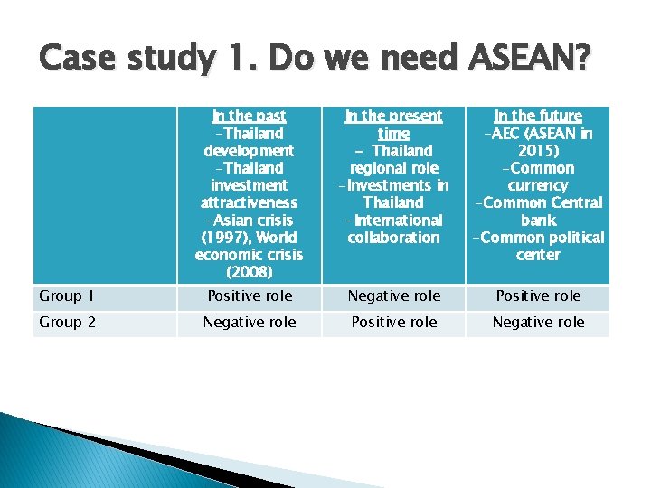 Case study 1. Do we need ASEAN? In the past -Thailand development -Thailand investment
