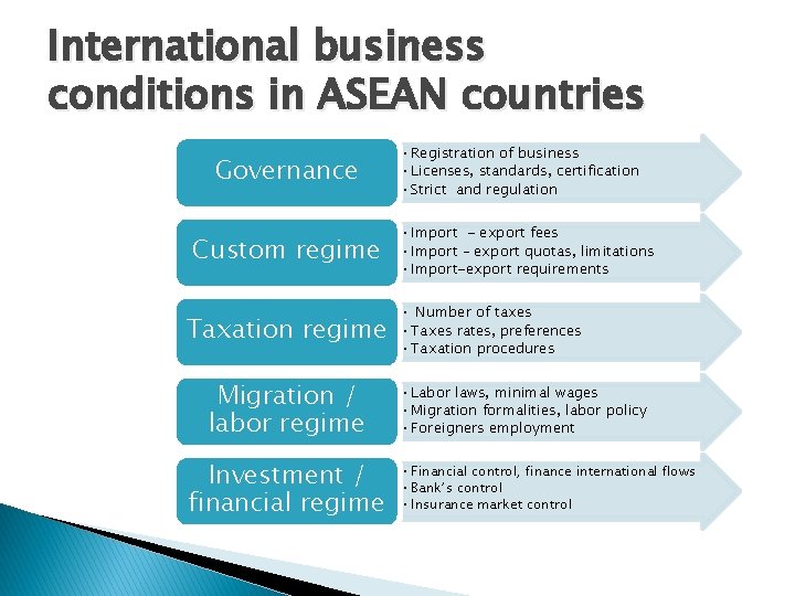 International business conditions in ASEAN countries Governance Custom regime Taxation regime Migration / labor