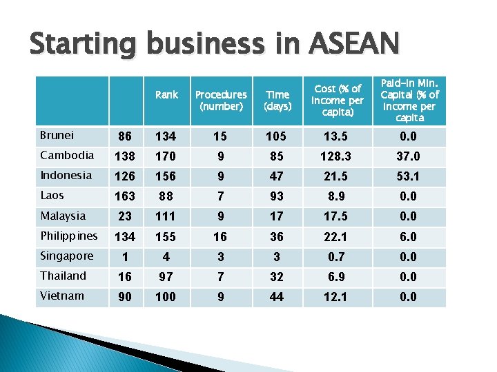 Starting business in ASEAN Paid-in Min. Capital (% of income per capita Rank Procedures