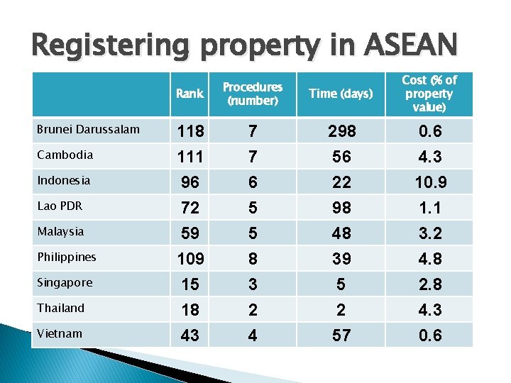 Registering property in ASEAN Rank Procedures (number) Time (days) Cost (% of property value)