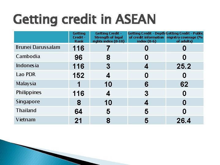 Getting credit in ASEAN Getting Credit Rank Brunei Darussalam Cambodia Indonesia Lao PDR Malaysia