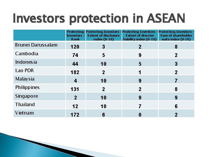 Investors protection in ASEAN Protecting Investors - Extent of disclosure Extent of director Ease