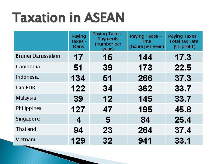 Taxation in ASEAN Brunei Darussalam Cambodia Indonesia Lao PDR Malaysia Philippines Singapore Thailand Vietnam
