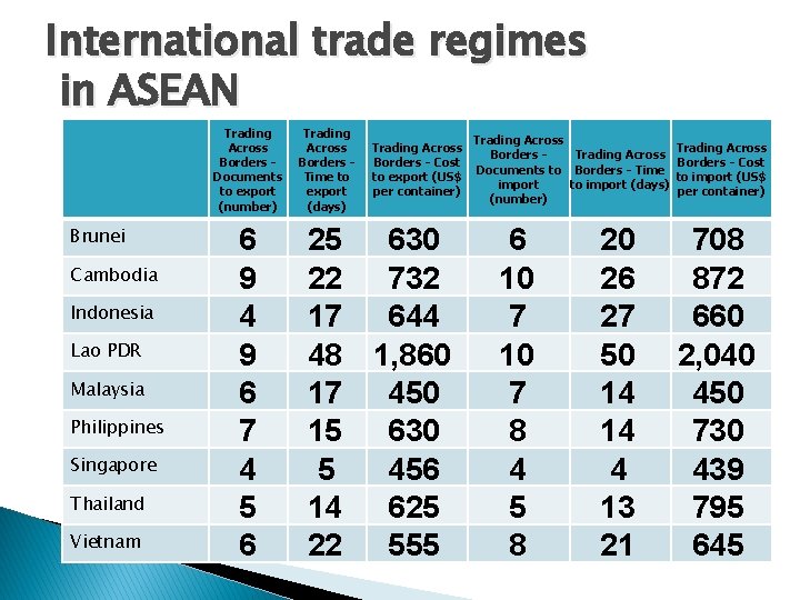 International trade regimes in ASEAN Trading Across Borders Documents to export (number) Brunei Cambodia