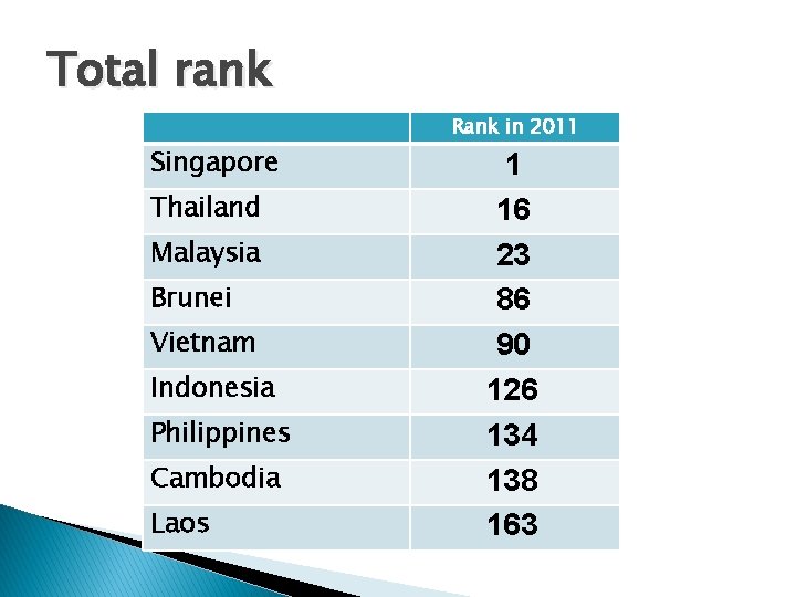 Total rank Rank in 2011 Singapore Thailand Malaysia Brunei Vietnam Indonesia Philippines Cambodia Laos