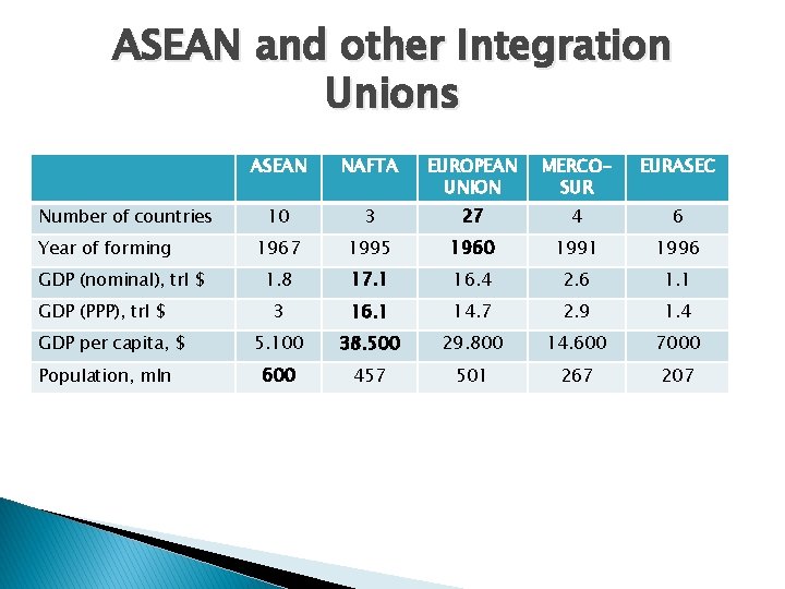 ASEAN and other Integration Unions Number of countries Year of forming GDP (nominal), trl