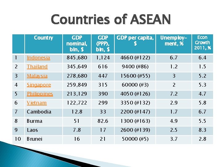 Countries of ASEAN Country GDP nominal, bln, $ GDP (PPP), bln, $ GDP per