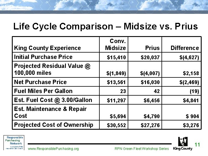 Life Cycle Comparison – Midsize vs. Prius Conv. Midsize Prius Difference Initial Purchase Price