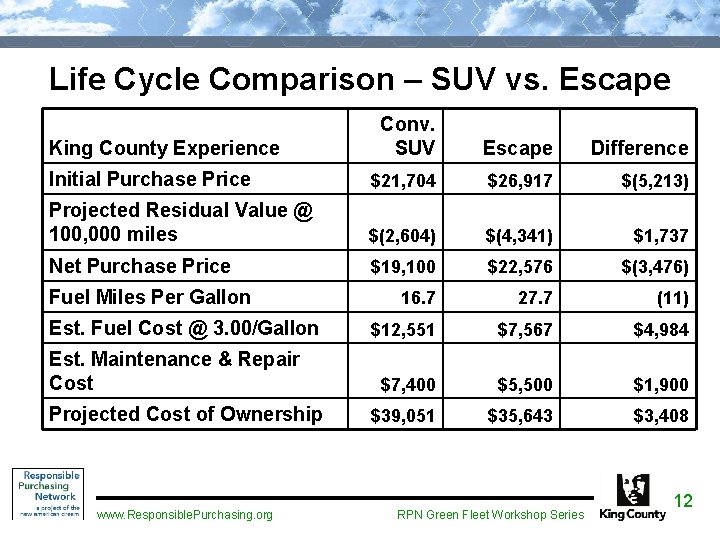 Life Cycle Comparison – SUV vs. Escape Conv. SUV Escape Difference Initial Purchase Price