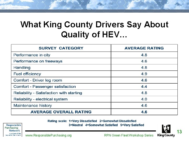 What King County Drivers Say About Quality of HEV… www. Responsible. Purchasing. org RPN