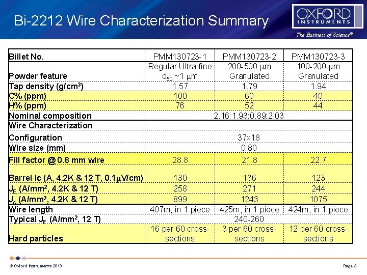 Bi-2212 Wire Characterization Summary The Business of Science® Billet No. Powder feature Tap density