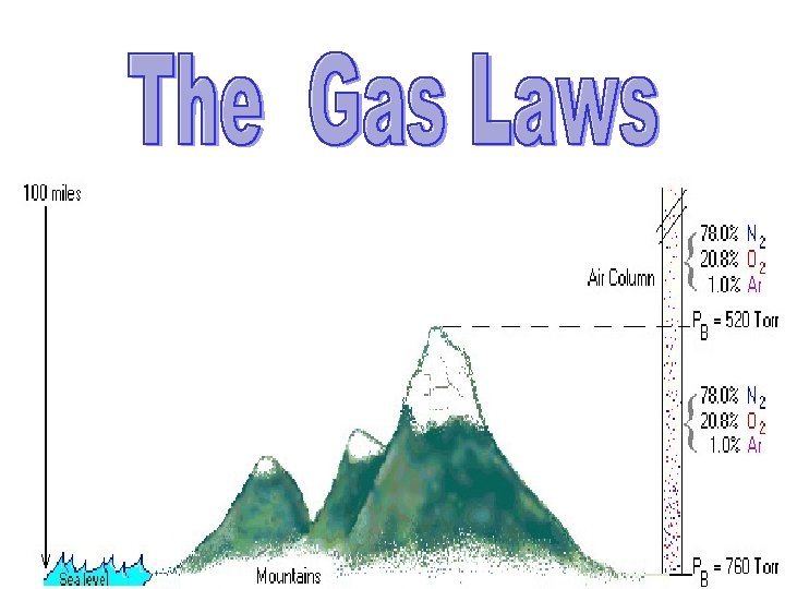  • Daltons Law of Partial Pressure 