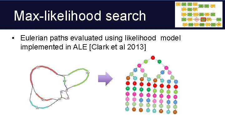 Max-likelihood search • Eulerian paths evaluated using likelihood model implemented in ALE [Clark et