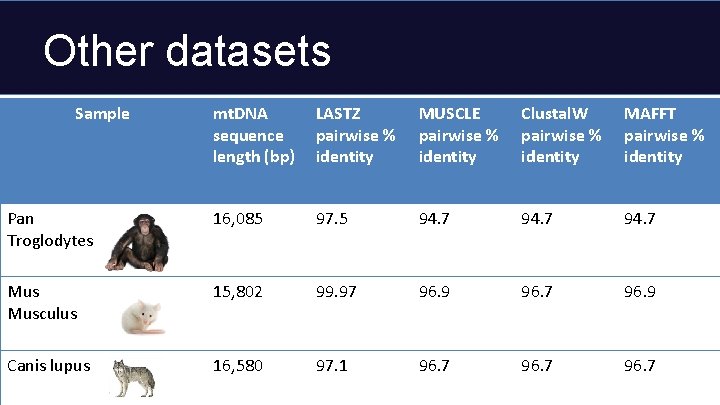 Other datasets Sample mt. DNA sequence length (bp) LASTZ pairwise % identity MUSCLE pairwise