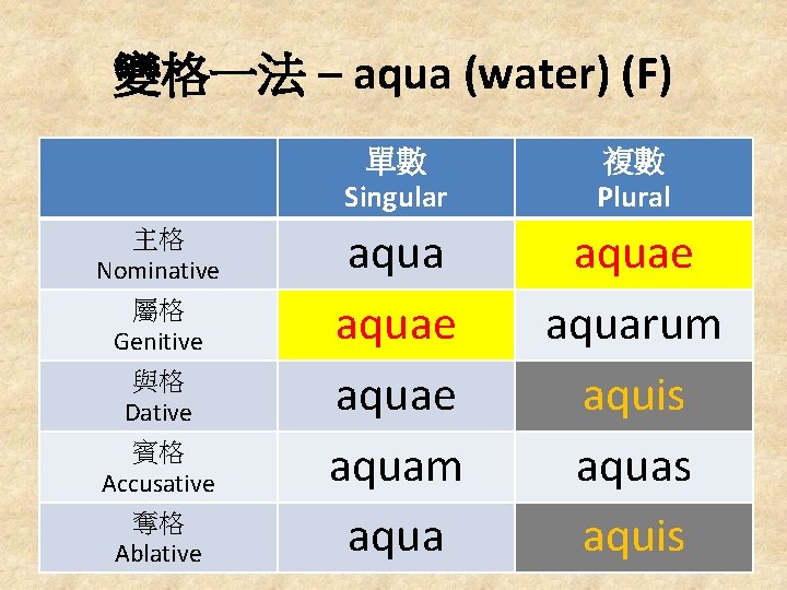變格一法 – aqua (water) (F) 主格 Nominative 屬格 Genitive 與格 Dative 賓格 Accusative 奪格