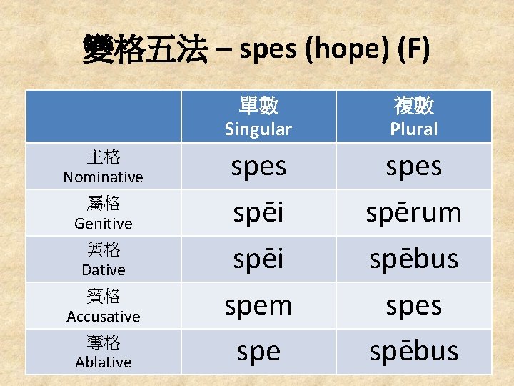 變格五法 – spes (hope) (F) 主格 Nominative 屬格 Genitive 與格 Dative 賓格 Accusative 奪格