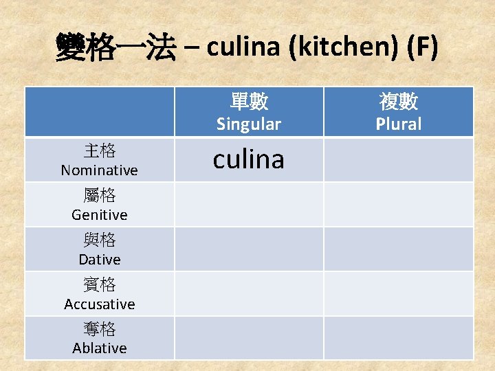 變格一法 – culina (kitchen) (F) 單數 Singular 主格 Nominative 屬格 Genitive 與格 Dative 賓格