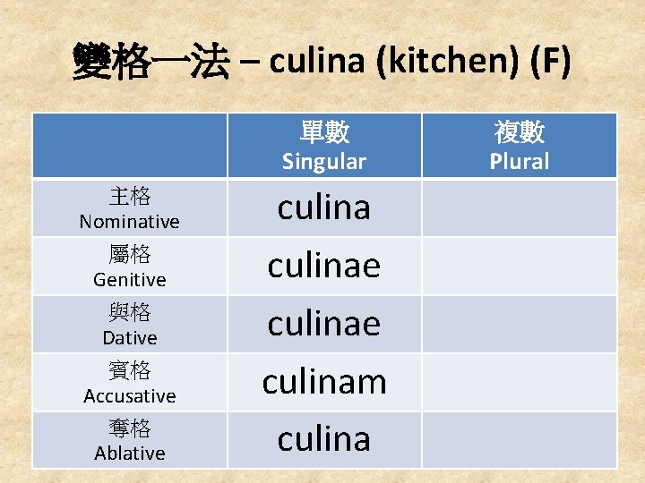 變格一法 – culina (kitchen) (F) 單數 Singular 主格 Nominative 屬格 Genitive 與格 Dative 賓格