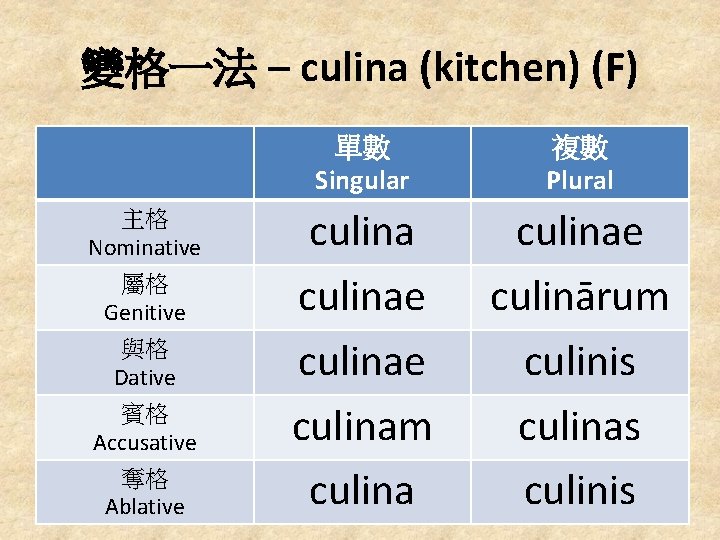 變格一法 – culina (kitchen) (F) 主格 Nominative 屬格 Genitive 與格 Dative 賓格 Accusative 奪格
