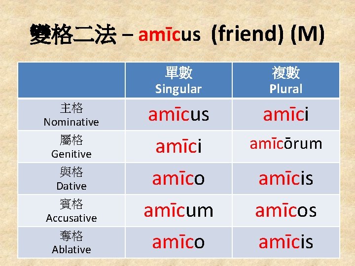 變格二法 – amīcus (friend) (M) 主格 Nominative 屬格 Genitive 與格 Dative 賓格 Accusative 奪格